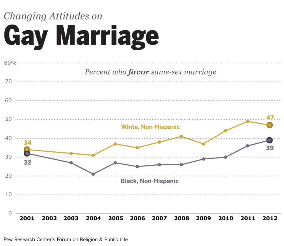 poll-change-in-views-toward-same-sex-marriage-6