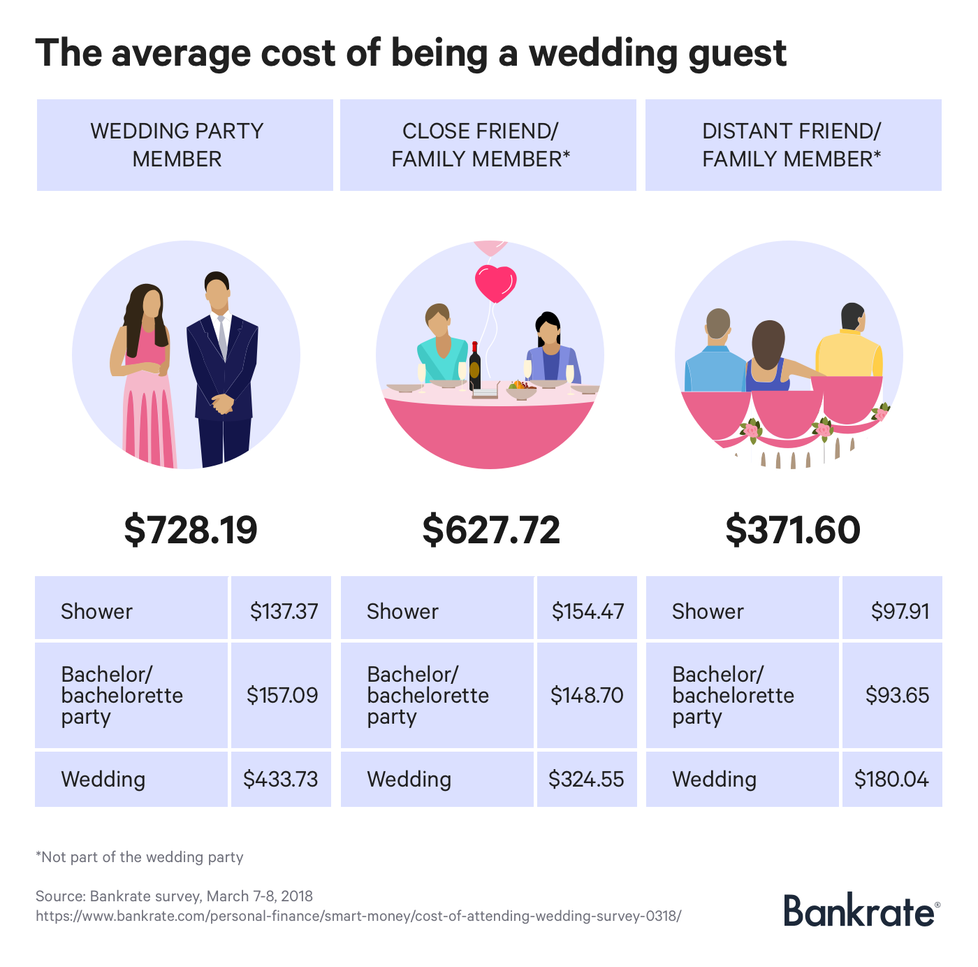 How much does it really cost to be a wedding guest?