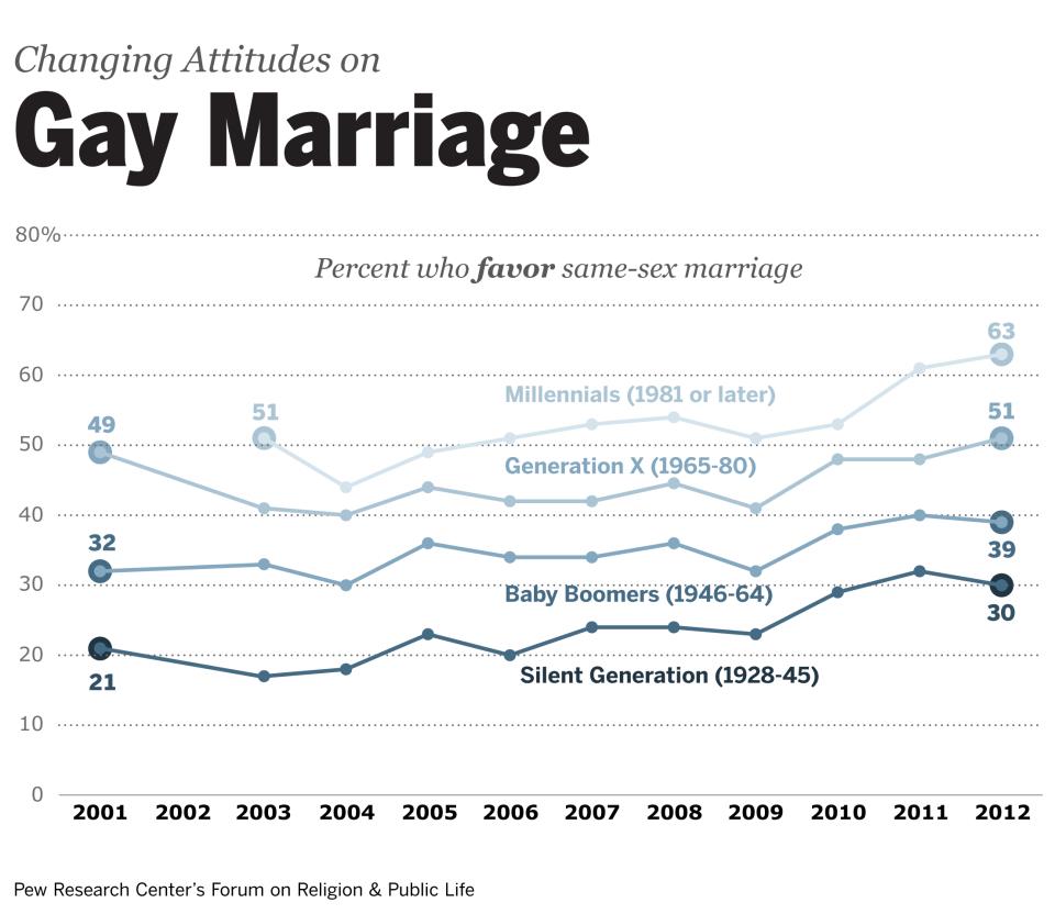 poll-change-in-views-toward-same-sex-marriage-1