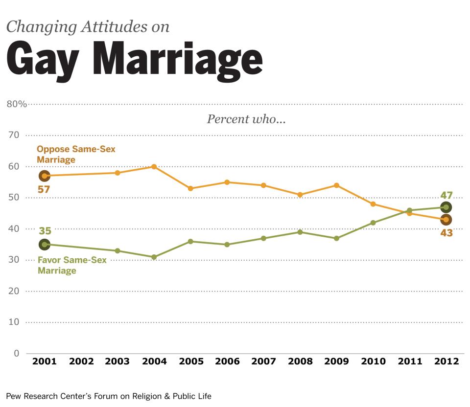 poll-change-in-views-toward-same-sex-marriage-2