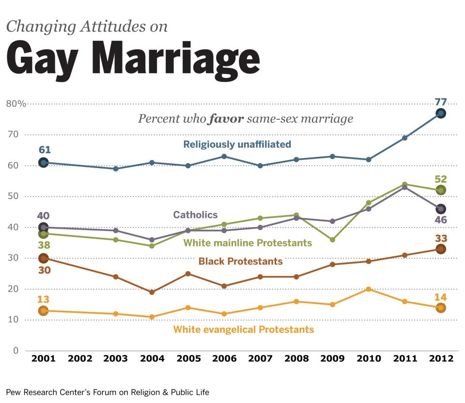 poll-change-in-views-toward-same-sex-marriage-3