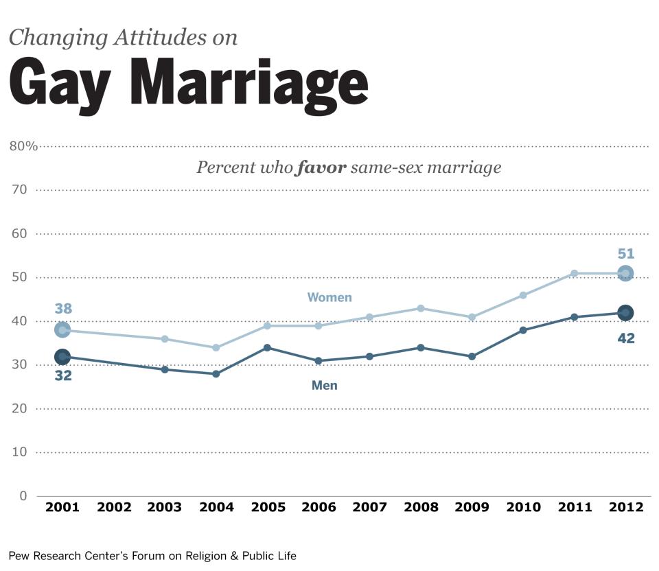 poll-change-in-views-toward-same-sex-marriage-4