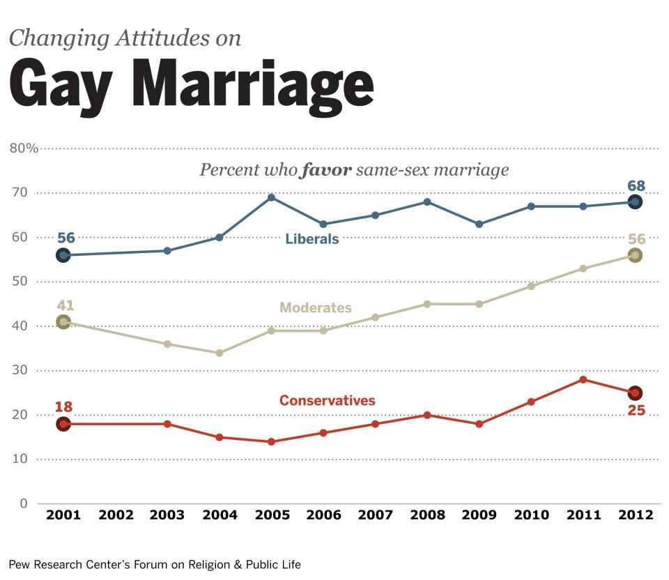 poll-change-in-views-toward-same-sex-marriage-5